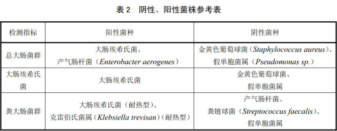 陰性、陽性菌株參考表
